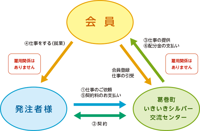 いきいきシルバー交流センターのしくみ